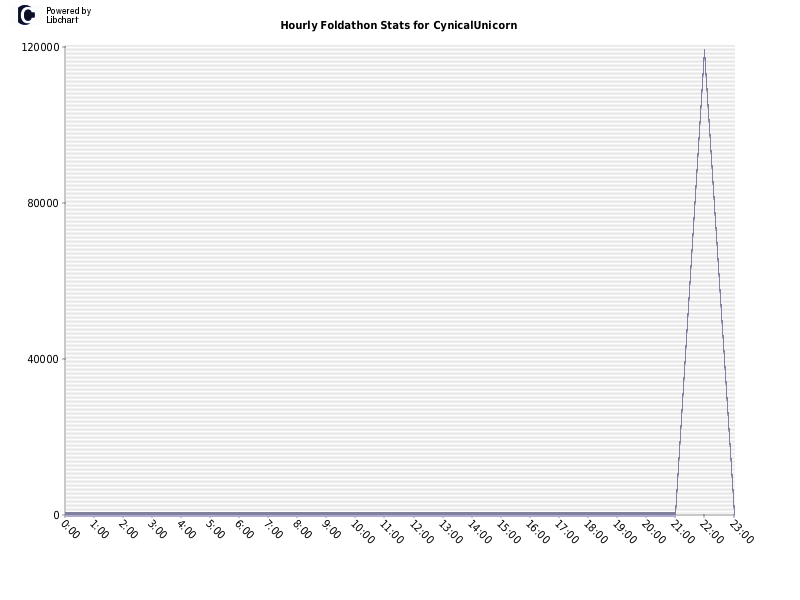 Hourly Foldathon Stats for CynicalUnicorn